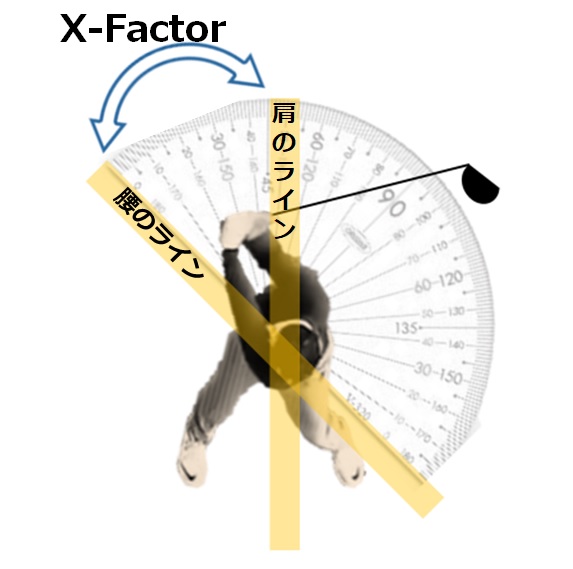 図13-1　トップオブスイング時のX-Factor腰に対する肩の捻転差