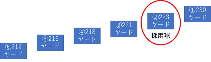 図15-2　6球計測の場合の第3四分位数